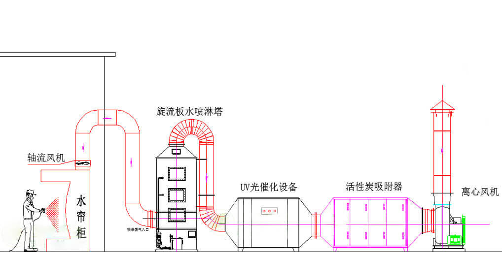 活性炭吸附箱應(yīng)用工藝流程