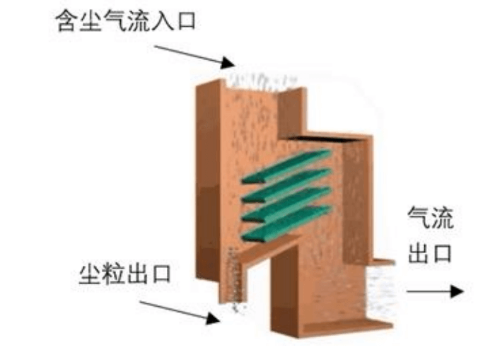 惰性處理粉塵
