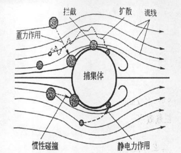 六種除塵機理共同作用，袋式除塵器完成過濾過程