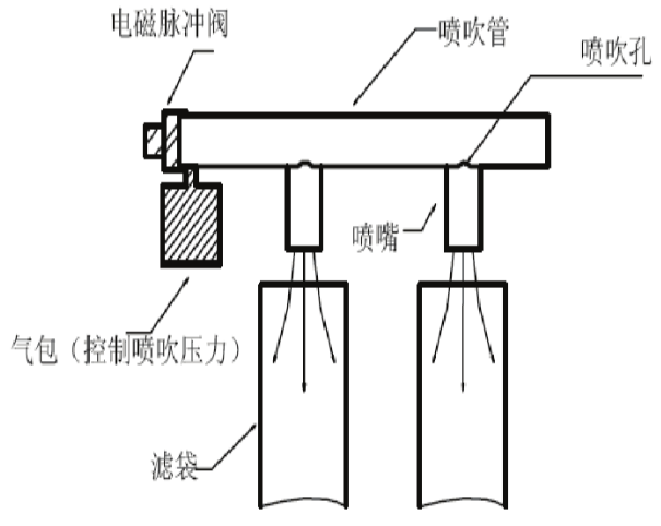 脈沖噴吹清灰系統(tǒng)簡圖