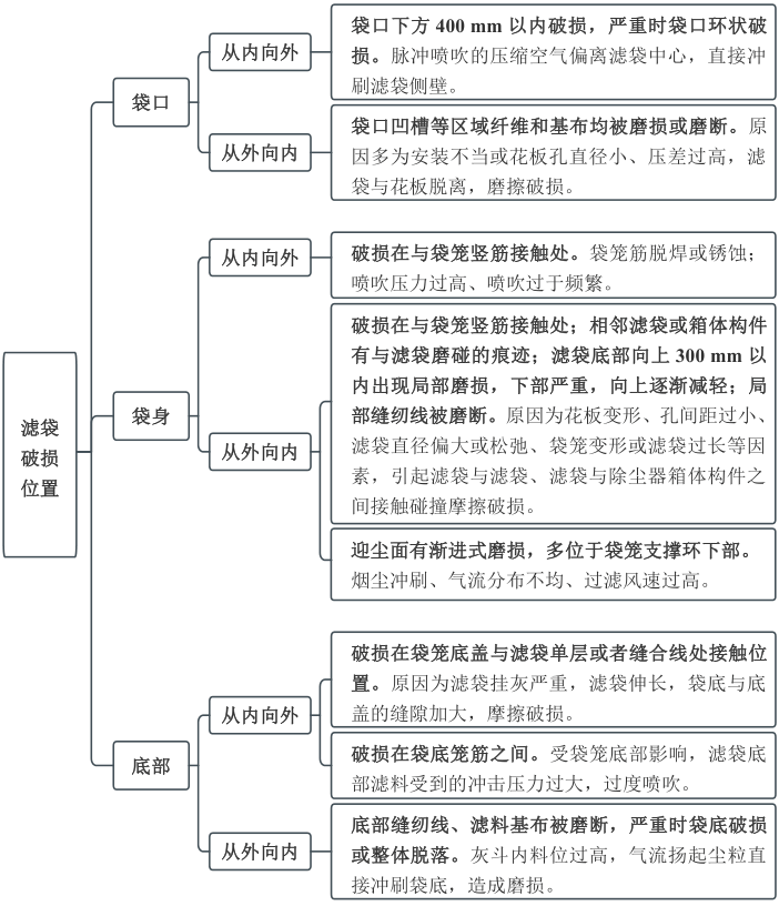 濾袋破損位置及對(duì)應(yīng)破損原因