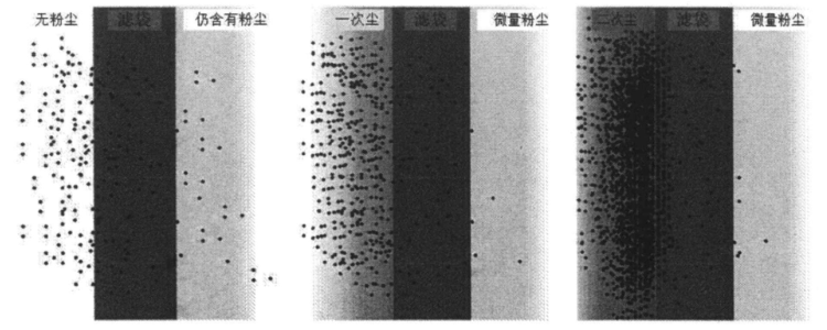 濾袋不同階段過濾狀態(tài)