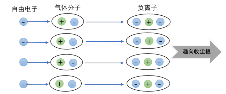 極間區(qū)負(fù)離子的產(chǎn)生