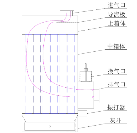 內(nèi)濾式袋式除塵器