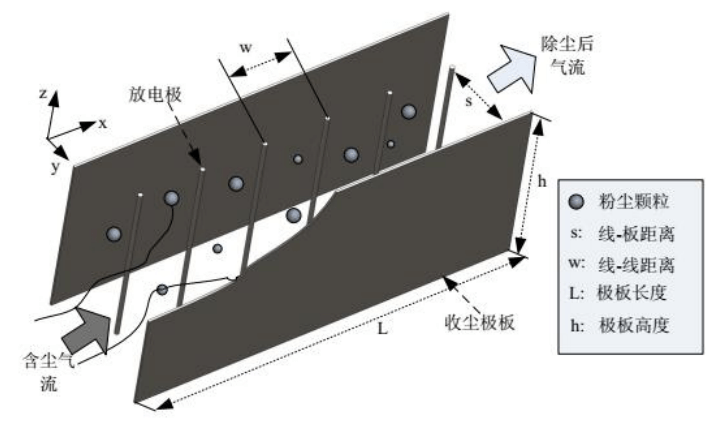 靜電除塵器
