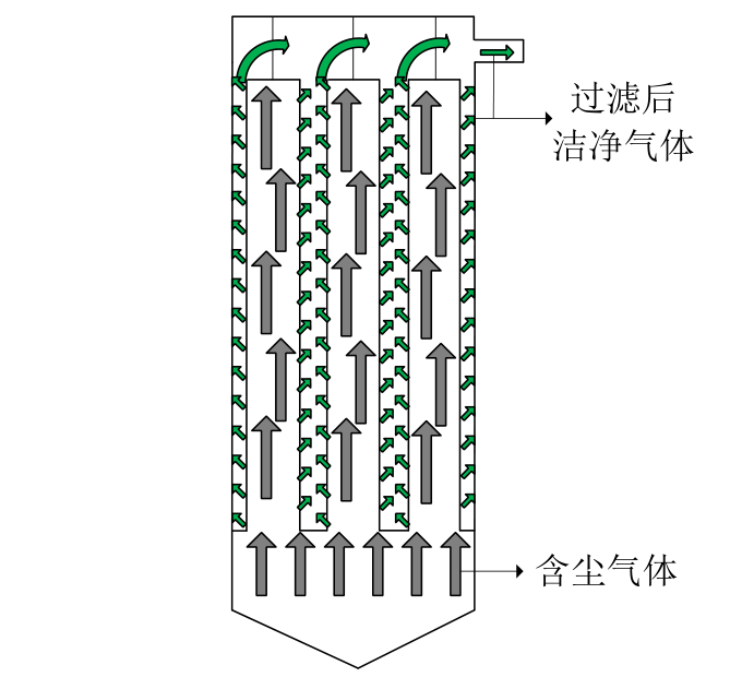 內(nèi)濾式袋式除塵器