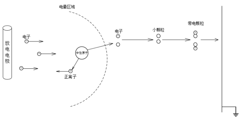 顆粒帶電過程圖
