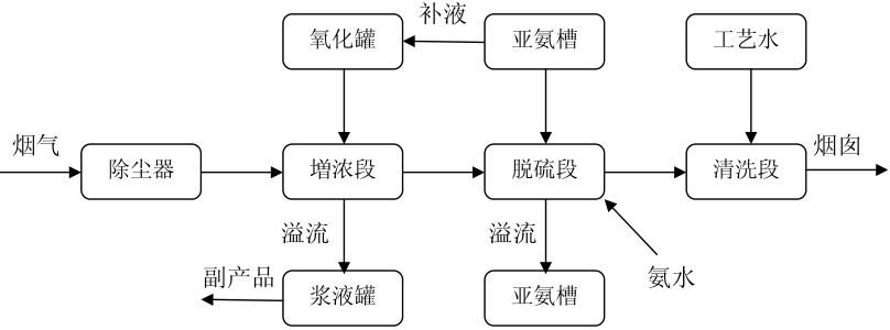 氨法煙氣脫硫工藝