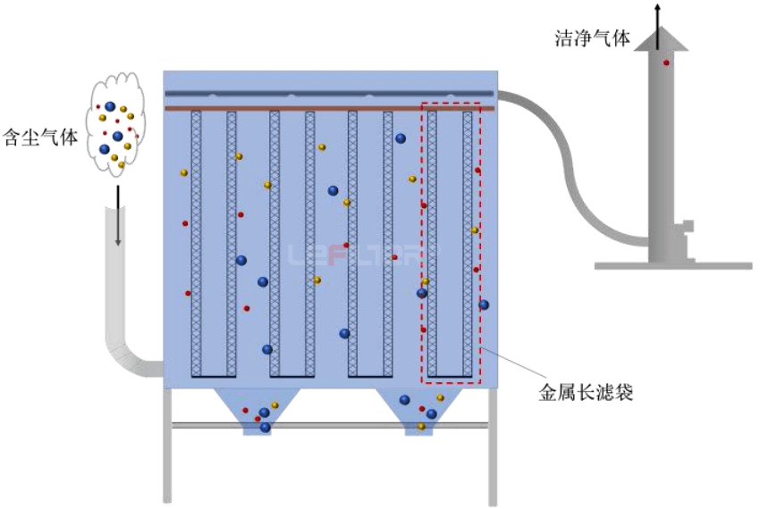 金屬長濾袋除塵器