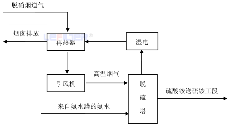 氨法脫硫