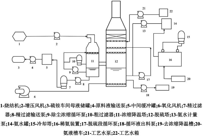 濕式氨法煙氣脫硫
