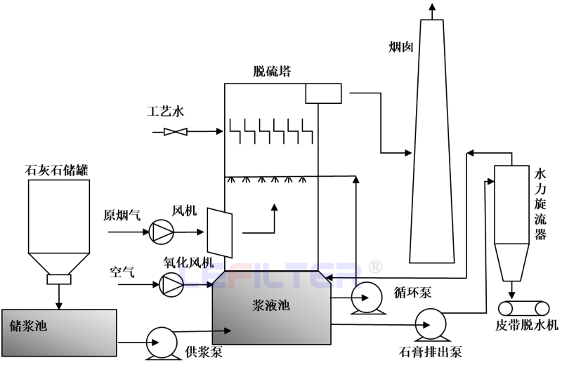 煙氣脫硫