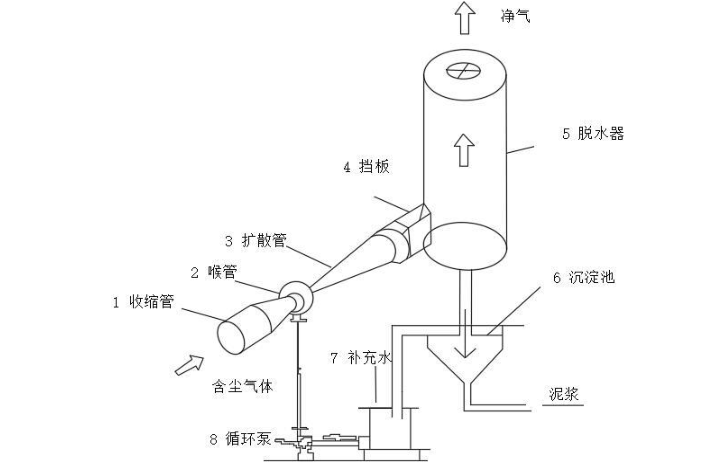 文丘里靜電水膜除塵機(jī)理