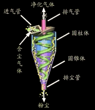 旋風(fēng)分離器