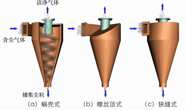 切向進(jìn)入式旋風(fēng)分離器