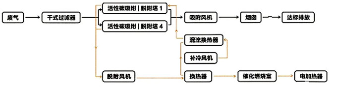 催化燃燒系統(tǒng)